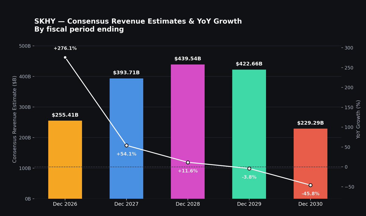 BullionLab's tweet photo. Consensus sees $SKHY revenue climbing all the way to 2028. 
-2026 growth is a wild 3 digit number. 
-2027 cools to the mid 50s%. 
-2028 lands around 12%. Still double digit growth for a company this size. That almost never happens at mega cap scale.
#SKHY #SKhynix #HBM https://t.co/auSRSRXD7P