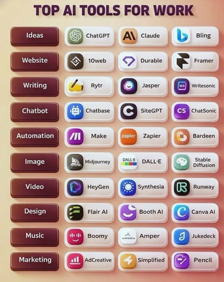 jonson_coder's tweet photo. 🚀 The best AI tools for work in 2026 aren’t about having more apps.

They’re about using the right tools for the right tasks to automate busywork, save hours, and get more done.

Here are the category leaders worth knowing. 👇

🔖 Bookmark this — you’ll want this list later. https://t.co/kqsnNPdtWk