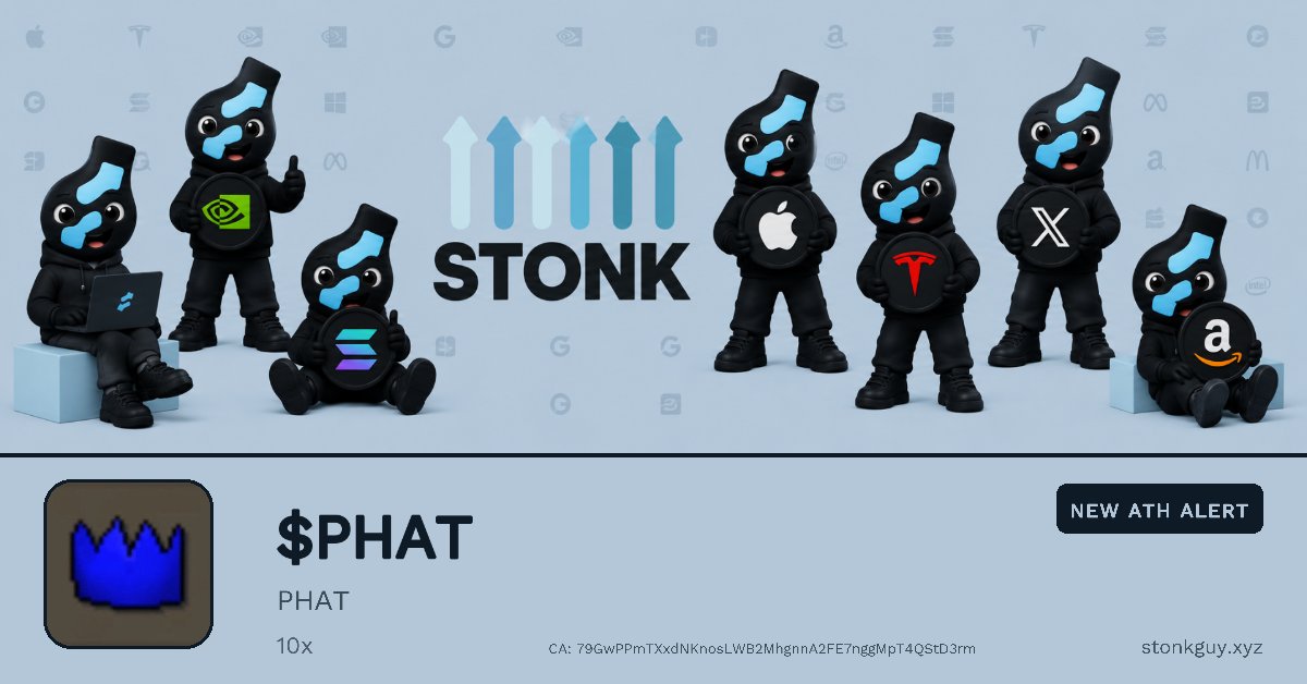 stonkguybot's tweet photo. 🚀 NEW ALL-TIME HIGH

$PHAT just hit a new all-time high on StonkFun.

10x since graduation
Record MC: $416.2K (+23%)
Graduated at: $40.0K
Pair: CRACKER
Age: 44m

CA: 79GwPPmTXxdNKnosLWB2MhgnnA2FE7nggMpT4QStD3rm https://t.co/9NMLcqnr9K
