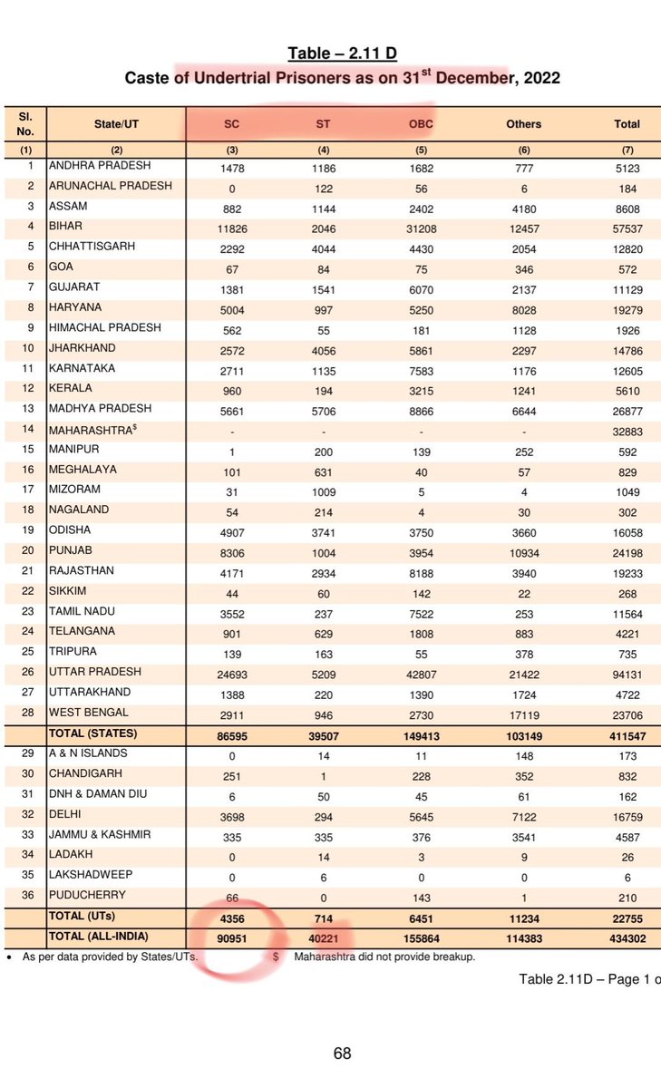 rajputr_itihas's tweet photo. ‼️NCRB  डाटा के अनुसार देश में सबसे ज्यादा अपराध, कुल अपराध का  34 परसेंट  खुद  SC  ST करते हैं ‼️

👇 https://t.co/eEgFPE2r1H
