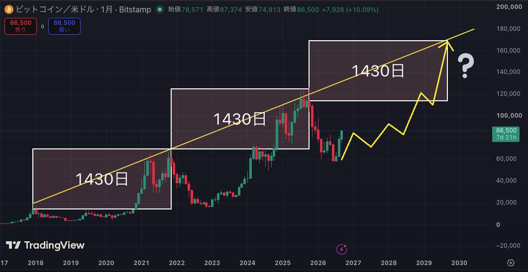 NeocandleBTC's tweet photo. #Bitcoin 
ビットコインの1430日の規則性。
誰にも言いたくない。 https://t.co/Ey37JJCkcF