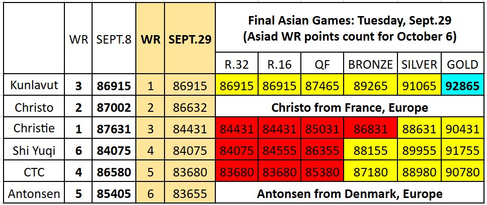 mathematicsonce's tweet photo. @mswsTracker @BadmintonR45199 Betul Min. Kalau seperti itu sepertinya Jonatan tetap punya peluang mempertahankan WR1 asal bisa emas di Asian Games 2026 dan Kunlavut tidak masuk final.

Sepertinya Mimin sudah pernah hitung di sini, hanya saja bedanya poin awal yang dipakai poin minggu ini (tapi ujungnya sama). https://t.co/xhbm0Q0xRK
