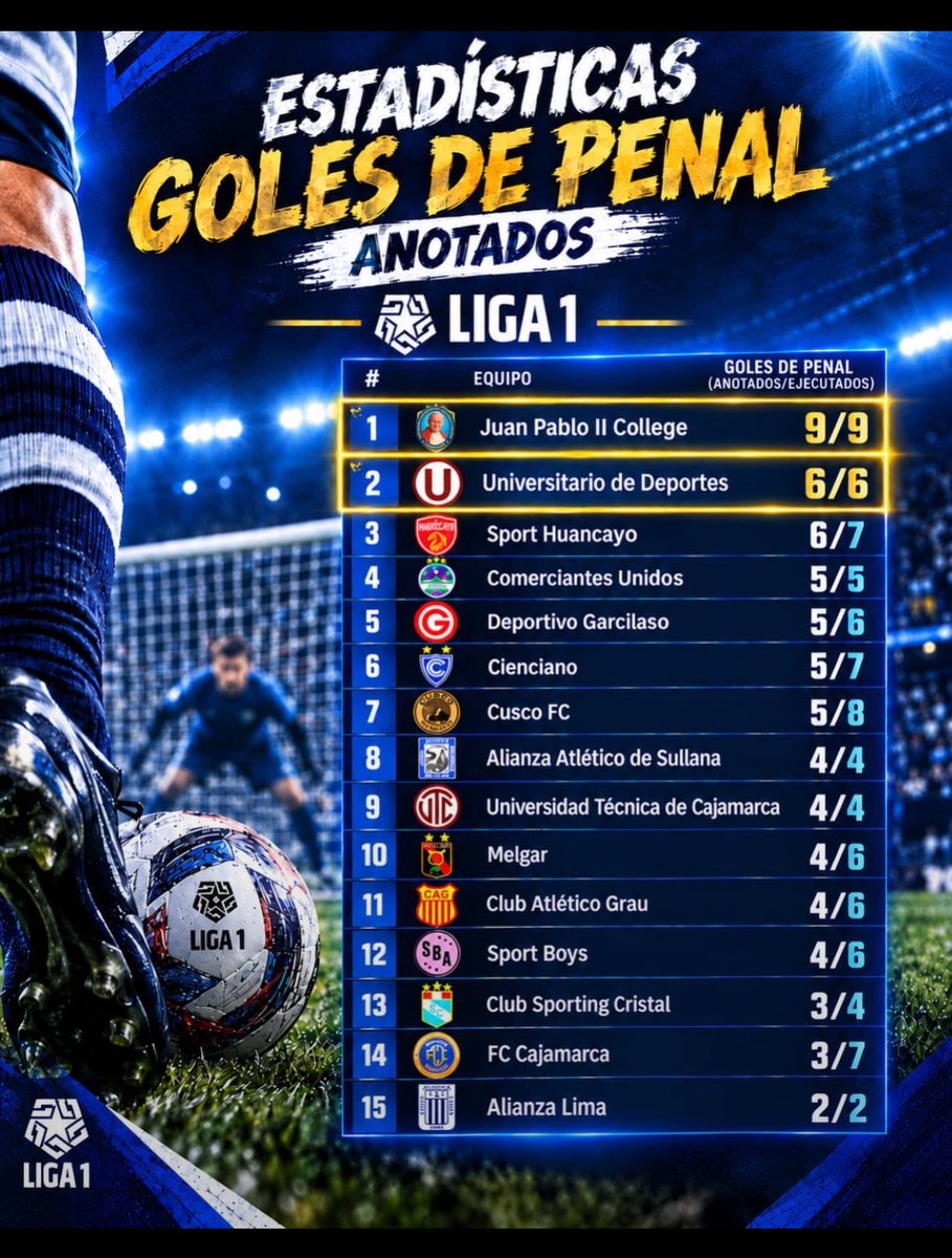 NoCoincidoFN's tweet photo. Y la U es uno de los equipos que más penales les han regalado por ser mamaderos de Lozano 

CONTRA TODOS Y CONTRA TODOS https://t.co/JpSEXS9cMi