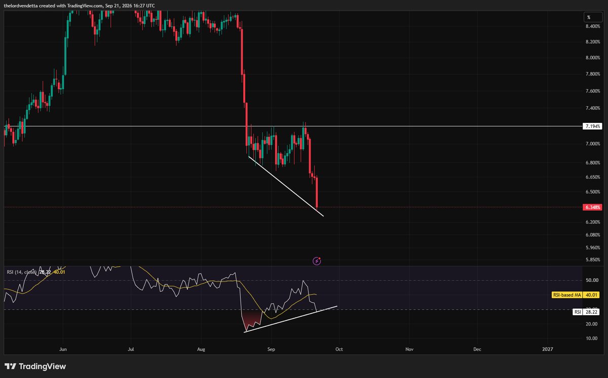 LordXVrp's tweet photo. USDT.D — potentiel pump de la dominance $USDT.
Des divergences haussières apparaissent sur le Daily.

$BTC risque d’aller chercher les 75K. Une importante zone de liquidité se trouve autour de ce niveau. https://t.co/UFhdIjq4WF