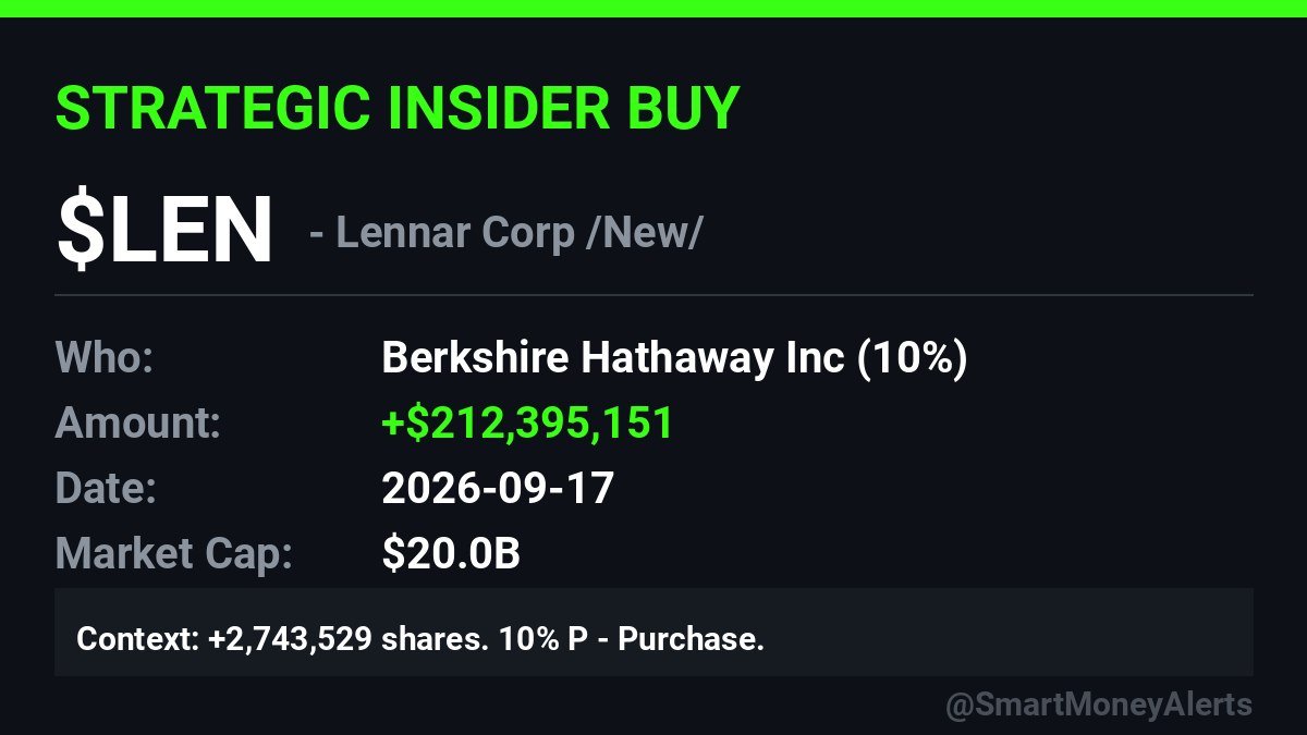 CongressCSuite's tweet photo. 🟢 MEGA INSIDER BUY: $LEN

Berkshire Hathaway added +$212.4M.

👤 Berkshire Hathaway Inc (10%)
💰 +$212,395,151
📅 2026-09-17 to 2026-09-21
+2,743,529 shares

Open market. No 10b5-1.
Housing slump. They bought more.

Source: https://t.co/BVf4wOe2ZX

#LEN #Berkshire #Buffett https://t.co/EVccFUkQer