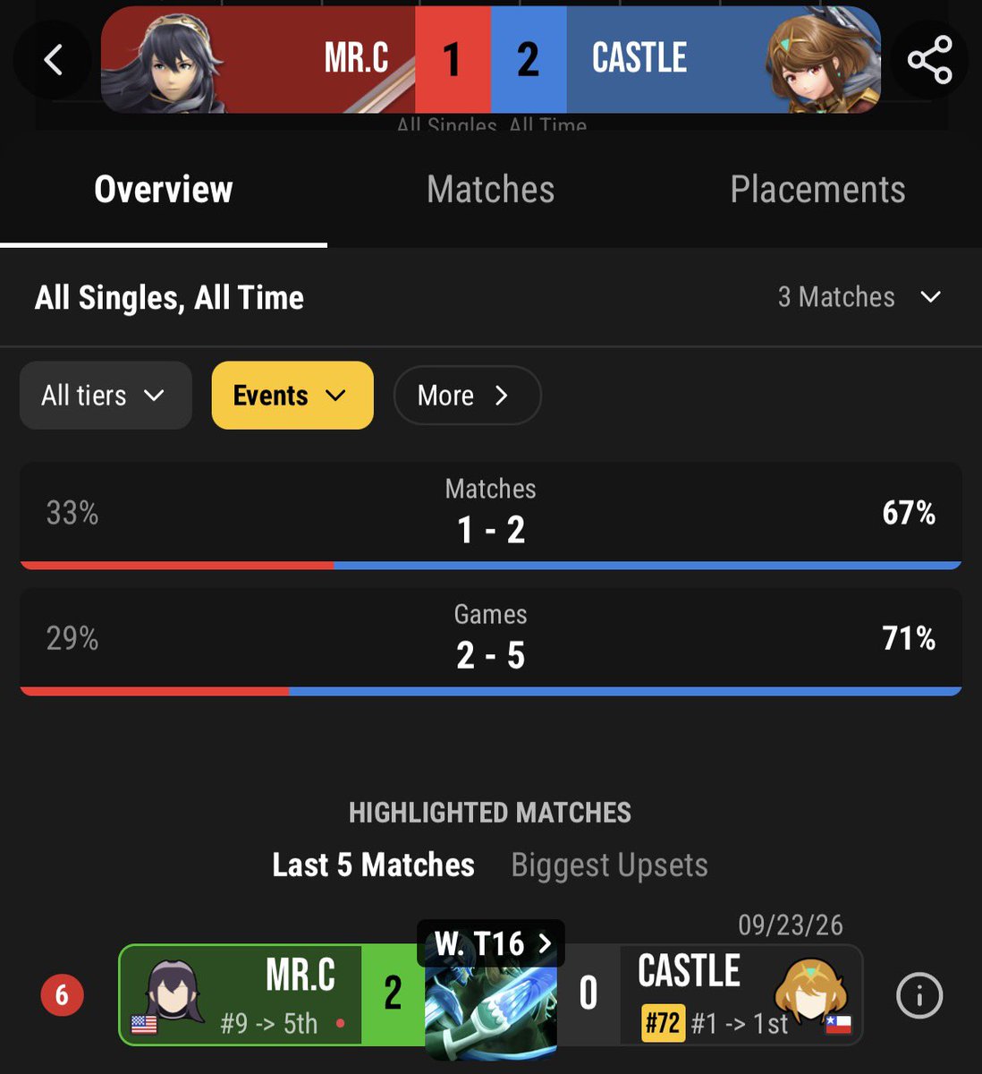 ETX_MrC's tweet photo. I know that it’s WiFi but I’m really happy with having the opportunity to play Castle and actually get MY FIRST LUMIRANK WIN EVER!!
This has fueled a fire that won’t be stopped, More to come!!! https://t.co/6dwX9aAQJh