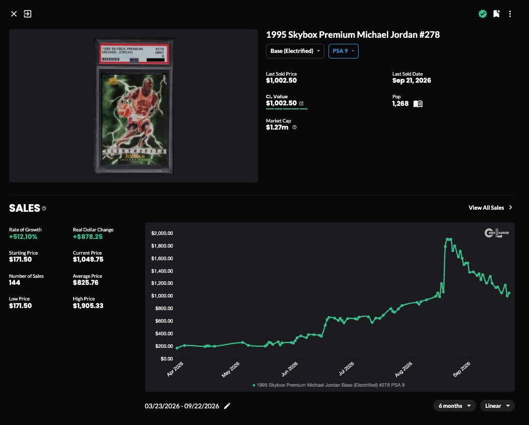 HouseOfJordans's tweet photo. re: the MJ electrified #278 from 1995 skybox premium

in the grade of psa 9 (pop 1,268)

🔺 after a 5-month march from $170 to $1,900...

🔻 the last month has cut the value in half, falling from $1,900 to $1,000 https://t.co/O244hhC4QA