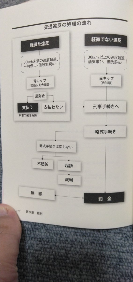 kitakin700a's tweet photo. @lZTWLuBQz0pUhQA @nx_zcg @HalTronic 略式起訴なら確かに100枚もいらないです。

ただ、略式は被疑者の同意が必要です。

ちゃんと写真のフローチャート見ましたか？

略式起訴を拒否されたら正式裁判の為の膨大な書類を作成して検察庁に送致しないといけません https://t.co/4mPwexDXkw
