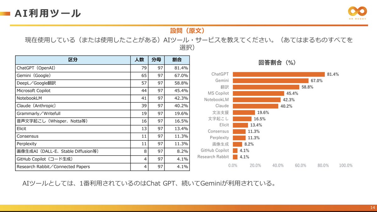 _daichikonno's tweet photo. 「科学研究における生成AI活用」について、慶應義塾大学の佐藤優介先生が行われたアンケートが非常に興味深いです！

特に画像2,3枚目の、

・現在どう活用しているか
・将来どう活用したいか

は、科学研究への生成AI活用を推進している身として、非常に参考になりました！
https://t.co/fxziuRp4lT https://t.co/T9LuKfdwoO