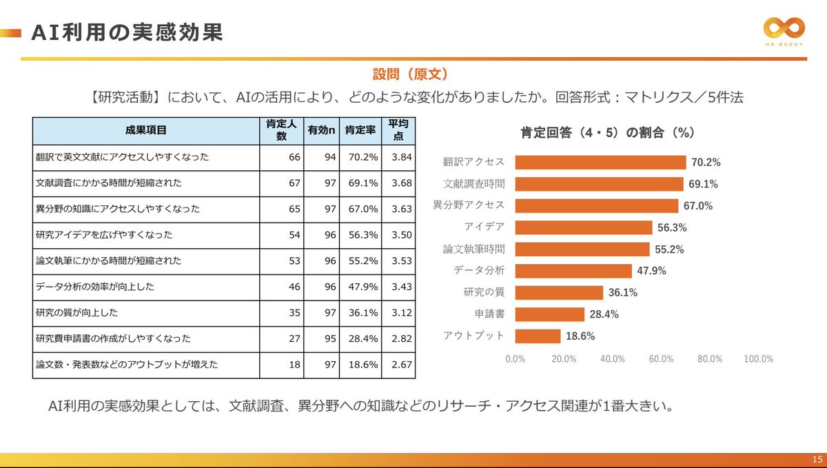 _daichikonno's tweet photo. 「科学研究における生成AI活用」について、慶應義塾大学の佐藤優介先生が行われたアンケートが非常に興味深いです！

特に画像2,3枚目の、

・現在どう活用しているか
・将来どう活用したいか

は、科学研究への生成AI活用を推進している身として、非常に参考になりました！
https://t.co/fxziuRp4lT https://t.co/T9LuKfdwoO