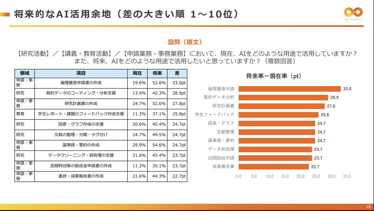 _daichikonno's tweet photo. 「科学研究における生成AI活用」について、慶應義塾大学の佐藤優介先生が行われたアンケートが非常に興味深いです！

特に画像2,3枚目の、

・現在どう活用しているか
・将来どう活用したいか

は、科学研究への生成AI活用を推進している身として、非常に参考になりました！
https://t.co/fxziuRp4lT https://t.co/T9LuKfdwoO