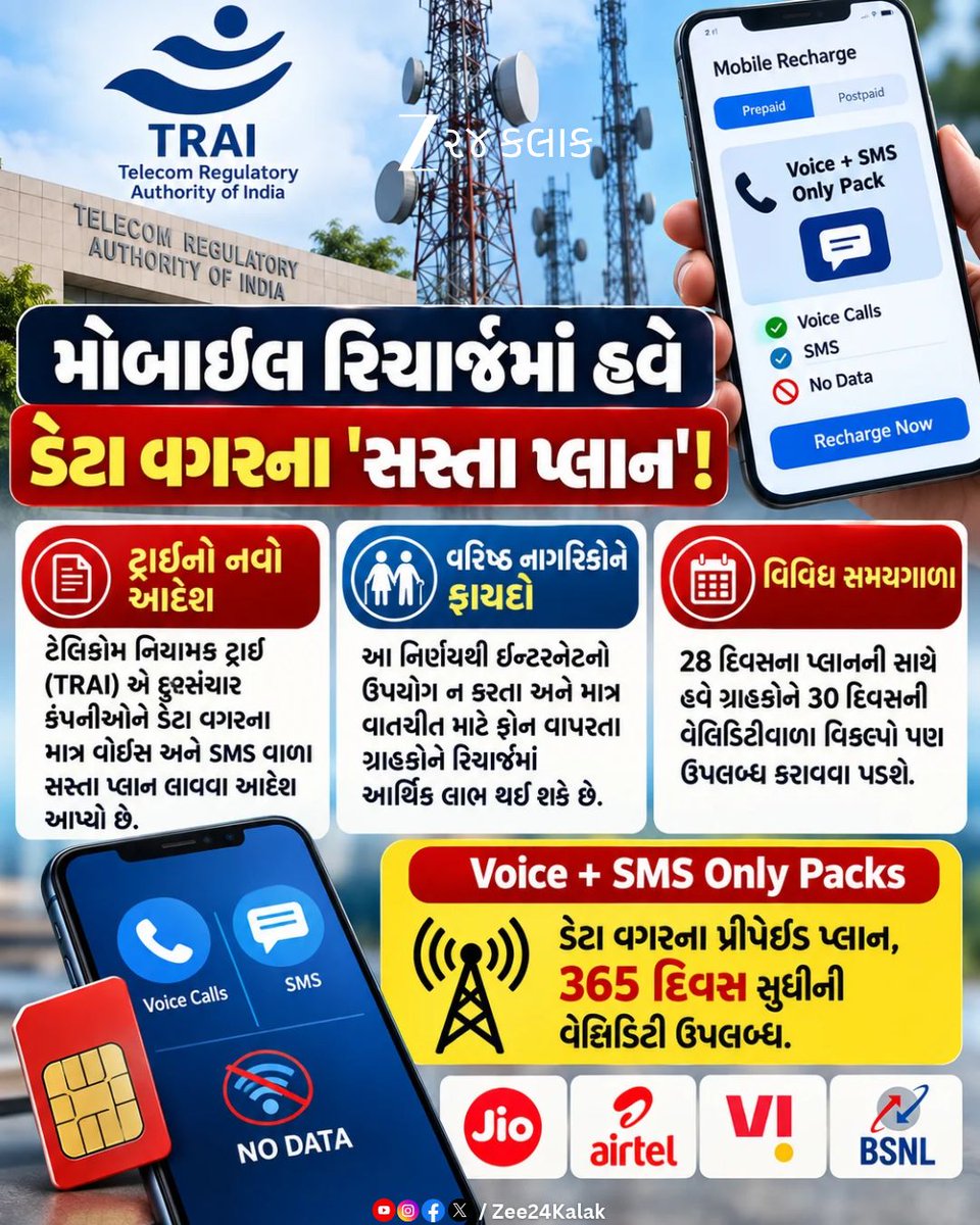 Zee24Kalak's tweet photo. મોબાઈલ રિચાર્જમાં હવે ડેટા વગરના 'સસ્તા પ્લાન'!
#TRAI #MobileRecharge #CheapPlans #VoiceOnlyPlan #TelecomNews #ConsumerRights #MobileUsers #BudgetRelief #Zee24Kalak https://t.co/35VUQzEOqu