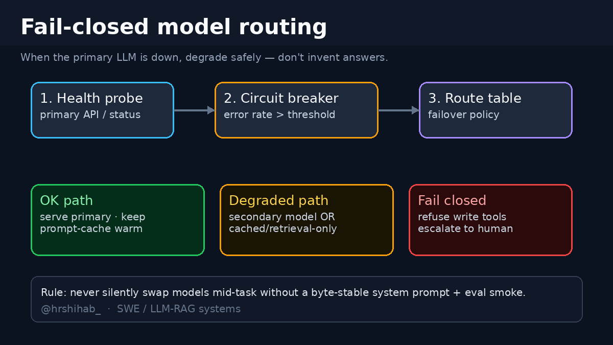 hrshihab_'s tweet photo. Claude outage lesson: don't just retry the primary until users quit.

Fail-closed routing:
• probe → circuit break
• secondary / retrieval-only / human
• no silent mid-task model swap

Byte-stable prompts + prompt-cache beat panic swaps. https://t.co/N2Pooyij7L