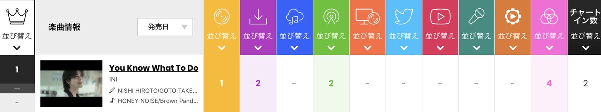 MINI__Billboard's tweet photo. 📊2026/9/23公開
Billboard JAPAN Hot 100
（集計期間: 2026/9/14-9/20）

You Know What To Do

🏆総合: 1位

CD: 1位
ﾀﾞｳﾝﾛｰﾄﾞ: 2位
ｽﾄﾘｰﾐﾝｸﾞ: PT有圏外
ﾗｼﾞｵ: 2位
動画: PT有圏外
ｶﾗｵｹ: 圏外
https://t.co/6qTFyP3Z65

#INI @official__INI 
#INI_ANTHEM
#INI_YKWTD https://t.co/XlmW5dhGgw