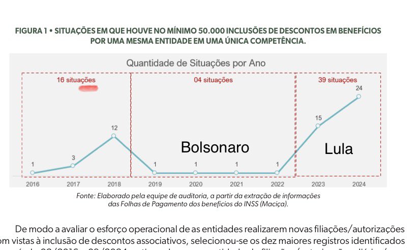 CarlosRossoneri's tweet photo. @SuzyMun1z @_hcliff @Gabe_0liv @trapcit0u Adivinha em qual governo o roubo do INSS disparou? https://t.co/xJ7c86SbL2