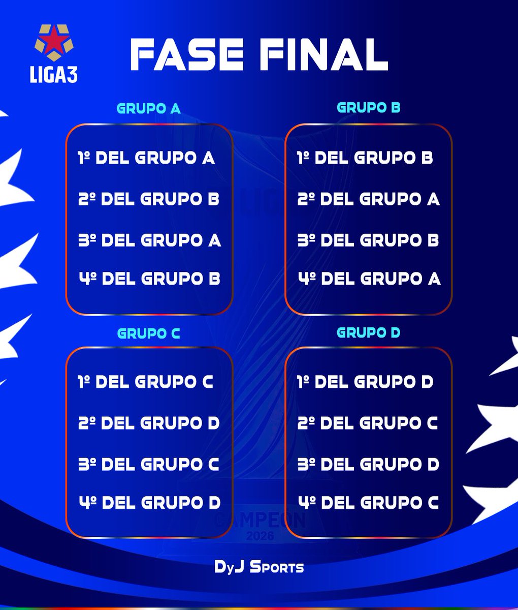 dyjsportspe's tweet photo. 🏆🇵🇪 𝗟𝗜𝗚𝗔 𝟯 𝟮𝟬𝟮𝟲 | 𝗔𝗦𝗜́ 𝗦𝗘 𝗗𝗘𝗙𝗜𝗡𝗜𝗥𝗔́𝗡 𝗟𝗢𝗦 𝗖𝗨𝗔𝗥𝗧𝗢𝗦 𝗗𝗘 𝗙𝗜𝗡𝗔𝗟
Los dos primeros de cada grupo avanzarán a los cuartos de final.
#Liga3 #FaseFinal #CuartosDeFinal #DyJSports https://t.co/N4jTA9Wfhr