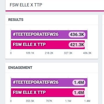 CRUSHONTEETEE's tweet photo. Engagement ทะลุ 1.4M+ ไปแล้วคับบ แถม RESULTS กำลังจะแตะ 500K แล้วด้วย 🎉

ระยะเวลาไม่ถึง 18hr. พลังของทุกคนคือที่สุด พี่ครัชออนยังเห็นติดอันดับเทรนด์ต้น ๆ อีก ขอบคุณพี่วาวาที่ร่วมดันมิชชั่นนี้ไปด้วยกัน ภูมิใจในวาวาแฟมที่สุดเยยย 🥹🐶🐻‍❄️✨

FSW ELLE X TTP   

#TEETEEPORATEFW26 https://t.co/PHxlzh9uP1