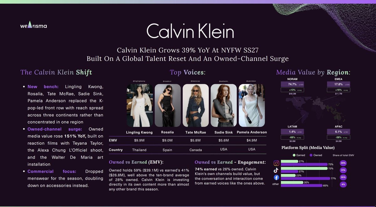 purpinkinheart's tweet photo. A huge congratulations to Lingling Kwong! 👏🎉 @linglingsirilak

YOU DID IT! 🔥

EMV Lingling Kwong: $9.9M
🥉 #3 Global Voices
🥇 #1 Calvin Klein Voices

#LinglingKwongxCalvinKlein  #linglingkwong https://t.co/6QfBEB9AdJ