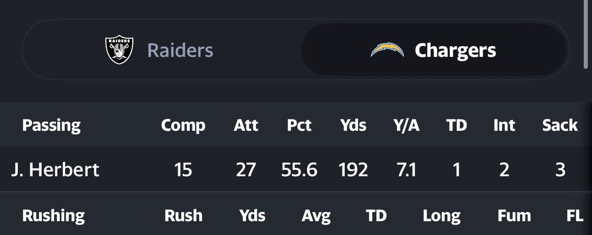 BuffaloFreddy's tweet photo. Herbert would have to air it out to win this game. Or, if they are down a bunch, also air it out.
Herbert OVER .5 INTs Sunday. #Mafiabets #BillsMafia https://t.co/VCARgad2nb