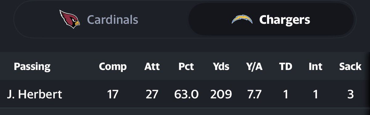 BuffaloFreddy's tweet photo. Herbert would have to air it out to win this game. Or, if they are down a bunch, also air it out.
Herbert OVER .5 INTs Sunday. #Mafiabets #BillsMafia https://t.co/VCARgad2nb