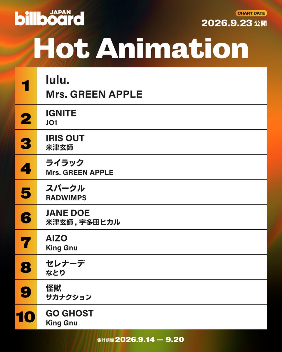 Billboard_JAPAN's tweet photo. 【今週のアニメ・ソング・チャート“Hot Animation”】
1位 Mrs. GREEN APPLE
2位 JO1
3位 米津玄師
4位 Mrs. GREEN APPLE
5位 RADWIMPS
6位 米津玄師, 宇多田ヒカル
7位 King Gnu
8位 なとり
9位 サカナクション
10位 King Gnu https://t.co/QShP1LFtn5