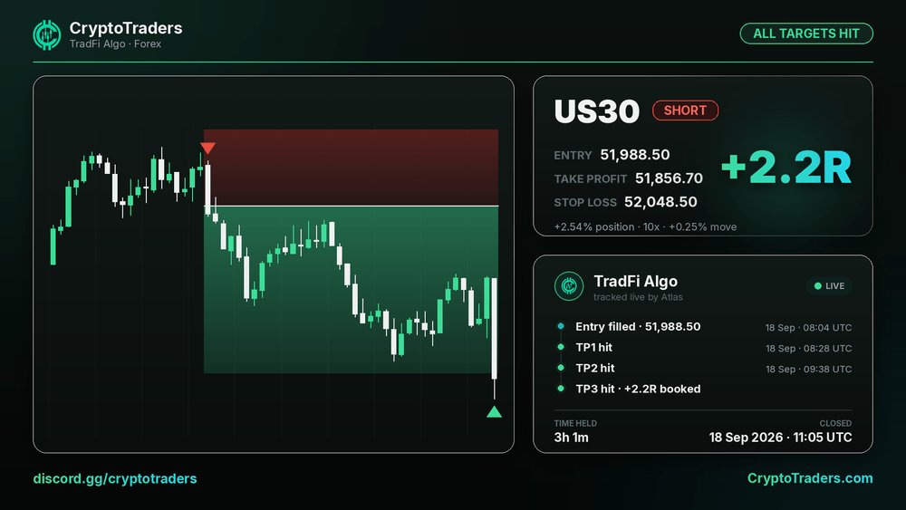 doodlebag_eth's tweet photo. trade highlights went short $US30 at 51,988.50 and just... kept going down. all 3 targets hit, +2.2R at 10x. i drew this setup in ms paint once and it looked like a potato. anyway the call came from the discord, bio has the door https://t.co/0AJj12cwsp
