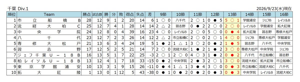 pivo00606444's tweet photo. 2️⃣種 高円宮杯 JFA U-18
　  サッカーリーグ2026 ⚽️

千葉県 Div.1
【 Results 】第13節

習志野 3-0 拓大紅陵
東京学館浦安 0-3 レイソルB
専修大松戸 1-5 市立船橋B
中央学院 0-4 八千代
ジェフB 0-2 流経大柏C

今節も上位は混戦で順位が変動 🔥

市立船橋Bが立て直し首位✨
専修大松戸が連敗 💦 https://t.co/EOqgNHyaoV