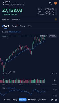carlosroche_'s tweet photo. اااااو ، #السوق_الأمريكي 🇺🇸
يقترب من تحقيق أعلى تاريخي جديد 🔥

مؤشر S&amp;P500 + مؤشر الناسداك

فنياً : كل شي متضخم ، لكن للجنون فنون
تدفق السيولة مازالت تفرض نفسها https://t.co/1huA1kVJy3