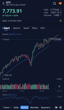 carlosroche_'s tweet photo. اااااو ، #السوق_الأمريكي 🇺🇸
يقترب من تحقيق أعلى تاريخي جديد 🔥

مؤشر S&amp;P500 + مؤشر الناسداك

فنياً : كل شي متضخم ، لكن للجنون فنون
تدفق السيولة مازالت تفرض نفسها https://t.co/1huA1kVJy3
