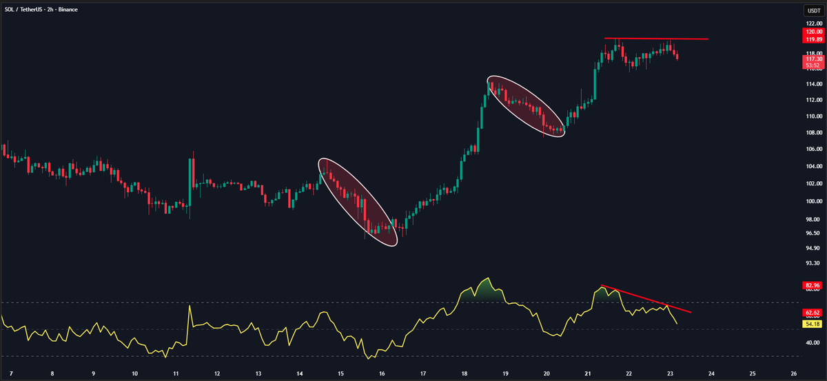 Wealthmanager's tweet photo. $SOL looks like it’s entering a retest phase.

If you missed the first move, this could give another chance to get in.

$110–$112 is the zone I’m watching.

Hold it and I’m looking for $150+ next. https://t.co/mLzWh2AhSA