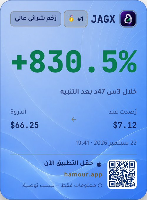 carlosroche_'s tweet photo. ماشاء الله يا #رادار_تطبيق_هامور 

800% 🔥🔥
وعينك على التنبيه من كم 😅

#السوق_الأمريكي 🇺🇸 https://t.co/Sc4dZmCbdp