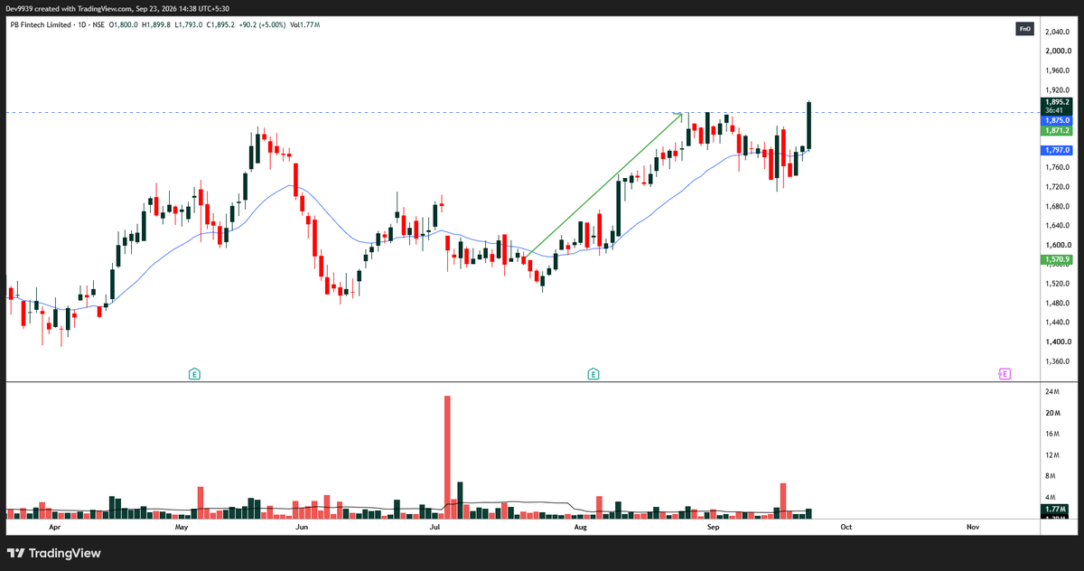 devadvisory9939's tweet photo. PB Fintech : Shared this set up on Telegram around 1847  and hits intraday high of 1899. It was inching up on slow and steady volumes 

https://t.co/oM5ihCu1S7 https://t.co/lgxbsW4u8m