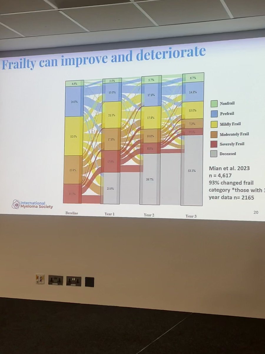 Bethfaiman's tweet photo. Excellent discussion by physio Dr Joanne Sowter on the importance of comprehensive assessments for frailty, #dynamicfrailty #IMS26 nice to see work by @HiraSMian, @profBigG highlighted especially in this era of #bispecific #antibodies, #CART https://t.co/2iiULFbXcy