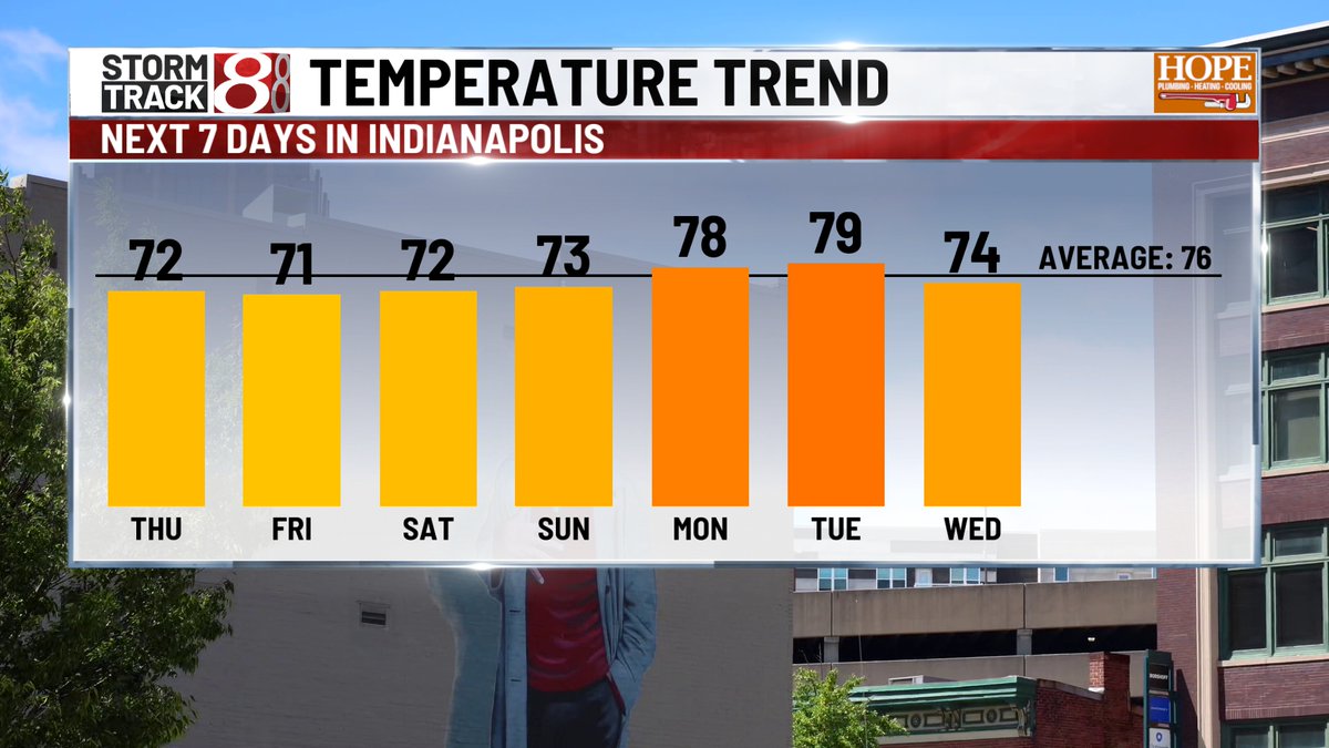 marcusbailey's tweet photo. WEDNESDAY - Gray, damp, and cool. Areas of drizzle  have settled in this morning - and will hang around all day long and like into this evening. Temps only hit the mid 60s again today. Hang in there - sun returns late Thurs. with warmer temps.
#INwx https://t.co/HgjGs7wQci