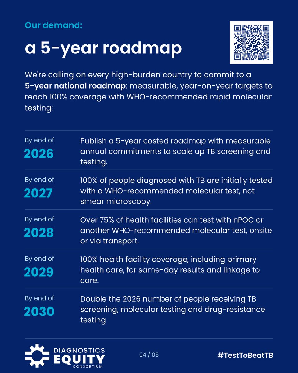 hepsuganda's tweet photo. Today is the Global Day of Action.
Uganda committed at the UN in 2023 that by 2027, every person diagnosed with TB would first be tested with a rapid molecular test. We are 15 months out. Where is the costed roadmap?
#TestToBeatTB
@TBChampions_ke
@ITPCglobal
@MinofHealthUG https://t.co/QEQi5FaHcF