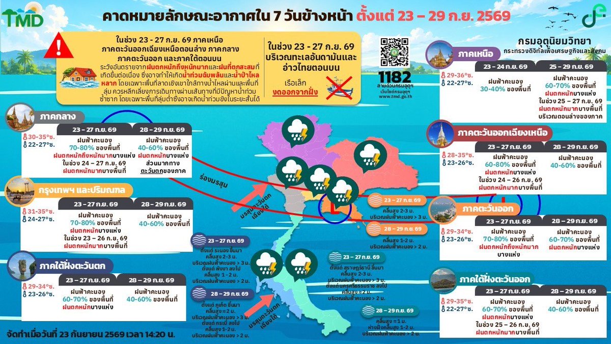 tmdthai2's tweet photo. คาดหมายลักษณะอากาศ 7 วันข้างหน้า (23-29 ก.ย. 69)    
#กรมอุตุนิยมวิทยา 
#พยากรณ์อากาศ #ฝนตก 
#ดิจิทัลเพื่อเศรษฐกิจและสังคม https://t.co/sEacllmCSt