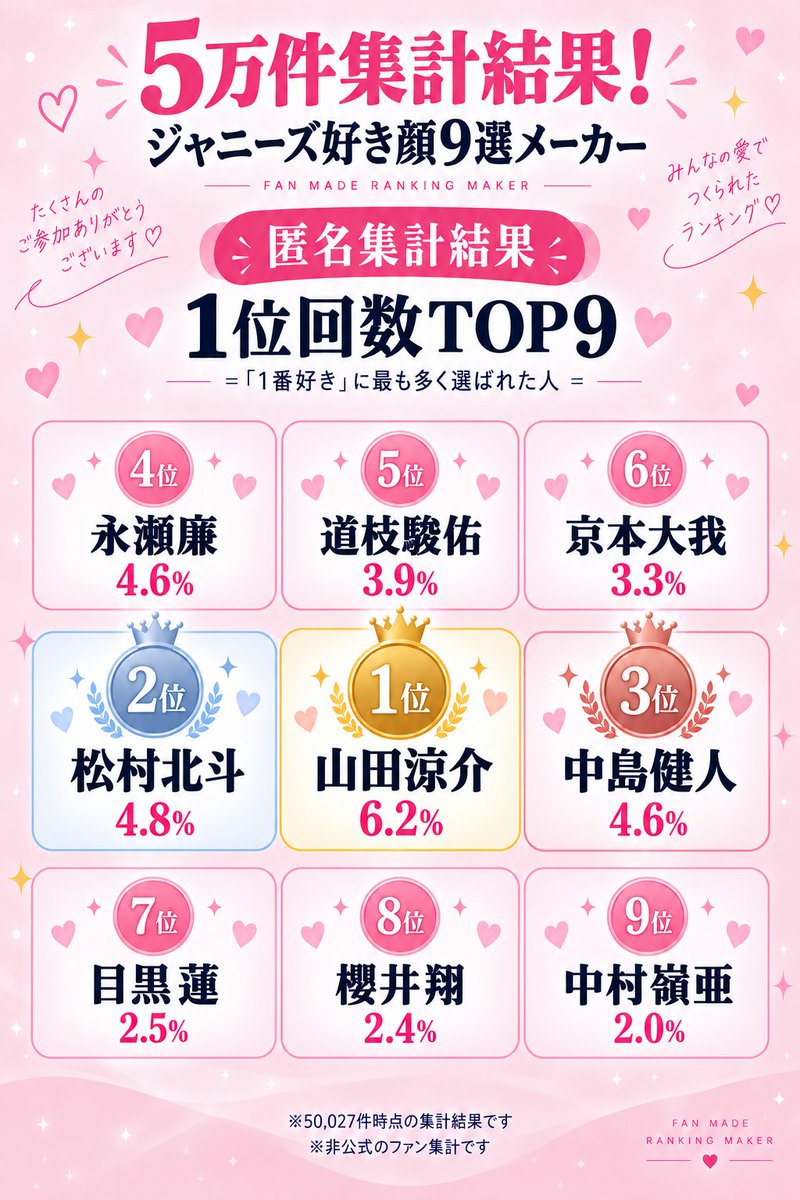 C_jnys's tweet photo. アンケート1位の「1位回数TOP9」発表です👑
たくさんのご参加ありがとうございます💗

メーカーは本日9/23 23:59で公開終了します！

今日このあと、もう1つ別角度のTOP9も発表予定☺️

最後に遊びたい方はこちら👇
https://t.co/QDnyOK7Ffp

#ジャニーズ好き顔9選 https://t.co/xg8IMiUUH8