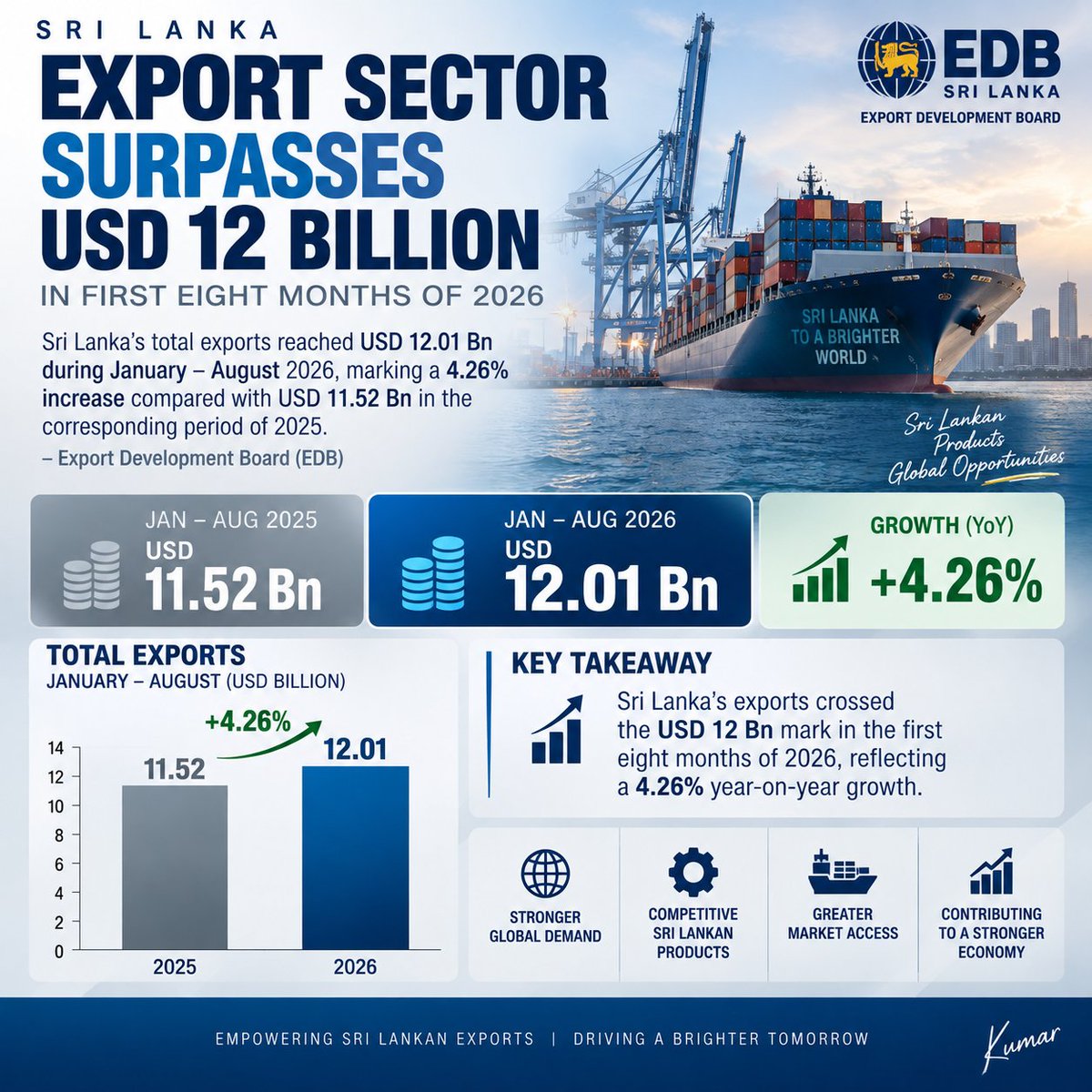 Fin_Market_Hub's tweet photo. Sri Lanka's export sector has surpassed the USD 12 Bn mark during the first eight months of 2026, with total exports reaching USD 12.01 Bn, an increase of 4.26% compared with USD 11.52 Bn recorded during the corresponding period of 2025. - EDB https://t.co/xCYVu1Jfw4