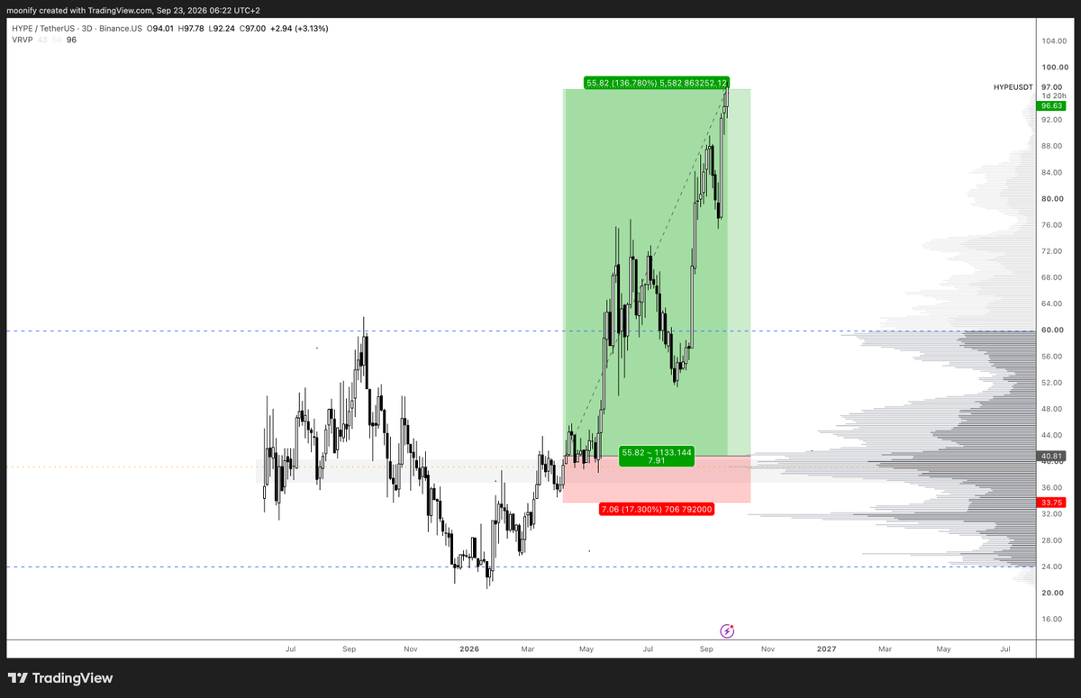 Crypto_Ed_NL's tweet photo. Some nice trades from team member @Moonify2 

$ZEC $HYPE $CAKE 

Lower and higher TF's, trade with our team.
Check out our current discounts https://t.co/zHOhlAEGCA