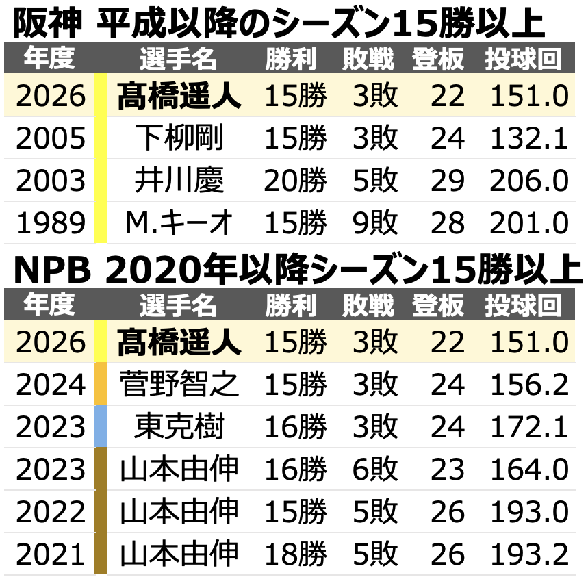 chikupn2896's tweet photo. 阪神 髙橋遥人 投手
阪神では2005年下柳剛さん以来・NPBでは2024年菅野智之投手以来のシーズン15勝達成です🐯 https://t.co/RtTGwoNezk