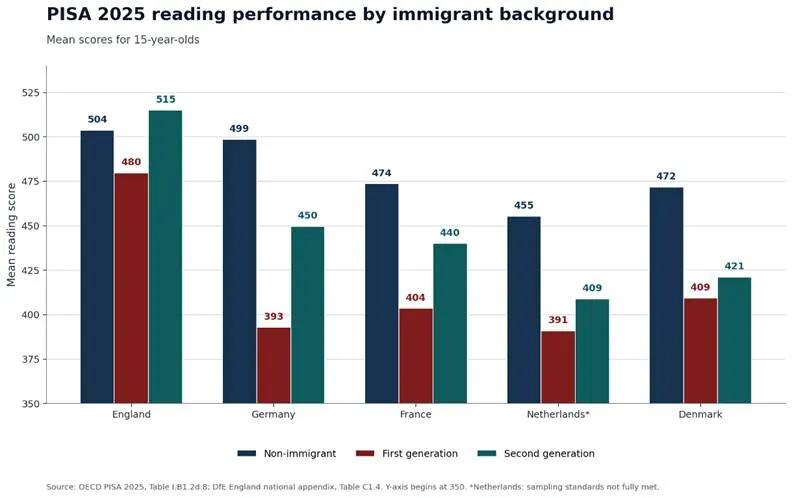 Samfr's tweet photo. The difference between the performance of immigrants in England + W Europe is staggering. (20 pts equals a year of learning.)

I look at this in detail in the post - it can't be explained away by language or relative advantage. There is a policy factor. https://t.co/x3D44MNGjM