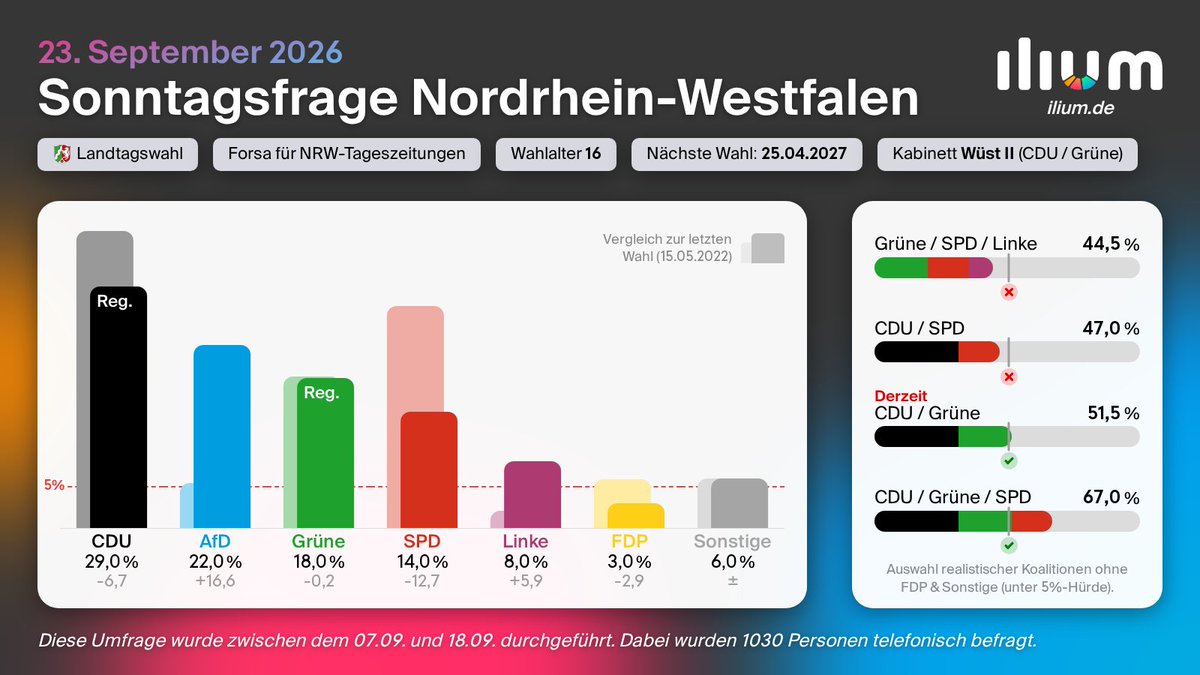 ilium_de's tweet photo. Sonntagsfrage Landtagswahl Nordrhein-Westfalen (23.09.2026)
CDU 29% (-3)
AfD 22% (+2)
Grüne 18% (+1)
SPD 14% (±)
Linke 8% (+2)
FDP 3% (±)
Sonstige 6% (-2)

+/- 22.04.2026 • Nächste Wahl: 25.04.2027

Mehr Infos: Link in der Bio

#Wahltrend https://t.co/EasPzxnedY
