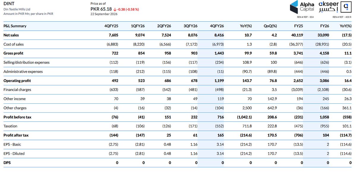 alphacapitalpk's tweet photo. Din Textile Mills Ltd. 4QFY26 Profit & Loss Summary.
#profitloss #psx #pakistanstock #pakistanstockexchange #DINT https://t.co/QQFy1ObZMb