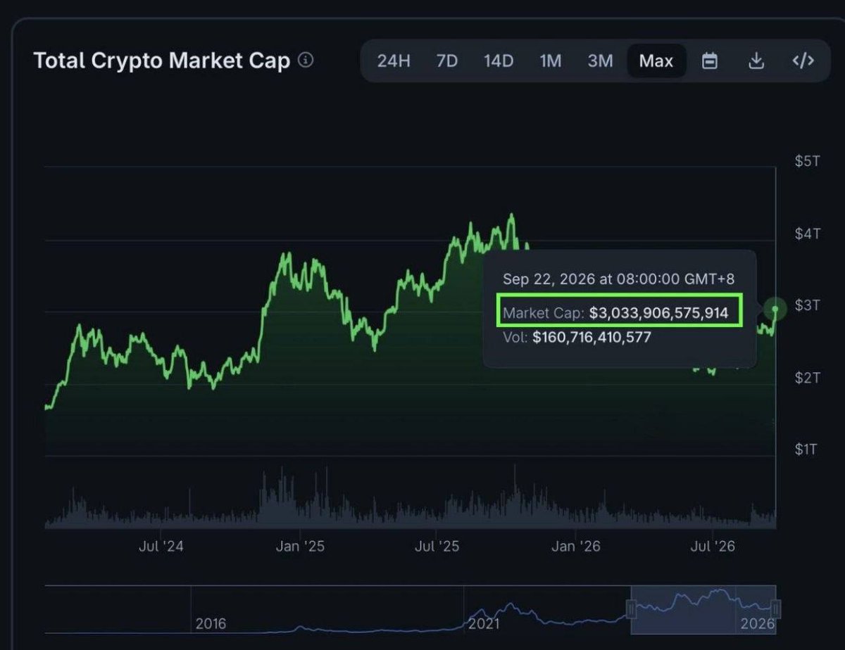 mahranmalikk's tweet photo. 🚨 CRYPTO MARKET CAP HITS $3T

First time in 8 months.

We’re so back 🚀 https://t.co/8yKWwPIABc