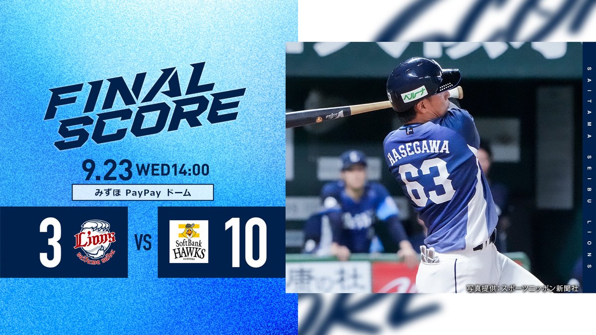 lions_official's tweet photo. [9/23 結果]L3-10H
初回に #小島大河 選手の適時打で先制。
しかし、直後に勝ち越しを許し、点差を広げられます。
投げては4番手の #中村祐太 投手が回を跨ぎ無失点と好投。
9回に #長谷川信哉 選手が2点本塁打を放つも、追い上げることはできず敗戦です。

#seibulions https://t.co/lIwSxmn0JM