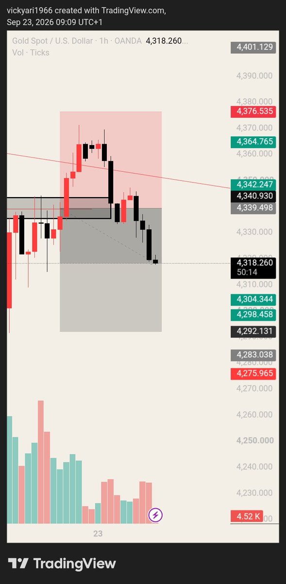Arivusfx's tweet photo. Good morning CT 🌞 
After time's of been in a loosing streak in the market ...

So I analysed the mark of XAU/USD and the set-up met all the cateria but the SL could wipe my attair account (breach my account )

I then decided to place the order because I have to face it .. https://t.co/8DRKOrG3EO