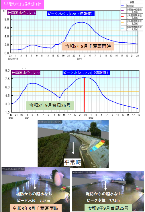 kumagai_chiba's tweet photo. 一宮川流域を視察。大雨の度に氾濫していた一宮川ですが、8月千葉豪雨・台風25号でも氾濫せず、令和元年以降、推進した流域治水事業の効果が示されました。

計画高水位:7.66mに対し、今回の台風25号のピーク水位:7.71mと、本当にギリギリで、対策が一つでも欠けていれば氾濫し���可能性があります。

【降雨量の比較】
●令和元年の水害：24hで257mm
●8月千葉豪雨：24hで250mm
●台風25号：24hで377mm

【早野水位観測所の水位】
●計画高水位：7.66m
●8月千葉豪雨：7.28m
●台風25号：7.71m

令和6年度に整備が完了した第二調節池の増設部分（70万㎥＋40万㎥）まで今回、満水に近い状態でした。
県は河道掘削・堤防整備・調節池の増設などの外水対策に今年度までで423億円を投じており、茂原市等が排水ポンプ新設等の内水対策を、さらに特定都市河川に指定することで民間開発時に貯留機能整備を義務付ける等、流域治水プロジェクトを進めてきました。

現在、第三調節池の整備など、令和11年度を目途にさらなる対策を行う予定で、水害に弱いエリアから水害に強いエリアへと治水事業によって生まれ変わる予定です。
視察に同行頂いた茂原市の市原市長はじめ市関係者の皆さまに感謝します。

他の河川でも流域治水プロジェクトを進めており、今後も内水・外水一体となった事業を一つひとつ進めていきます。
