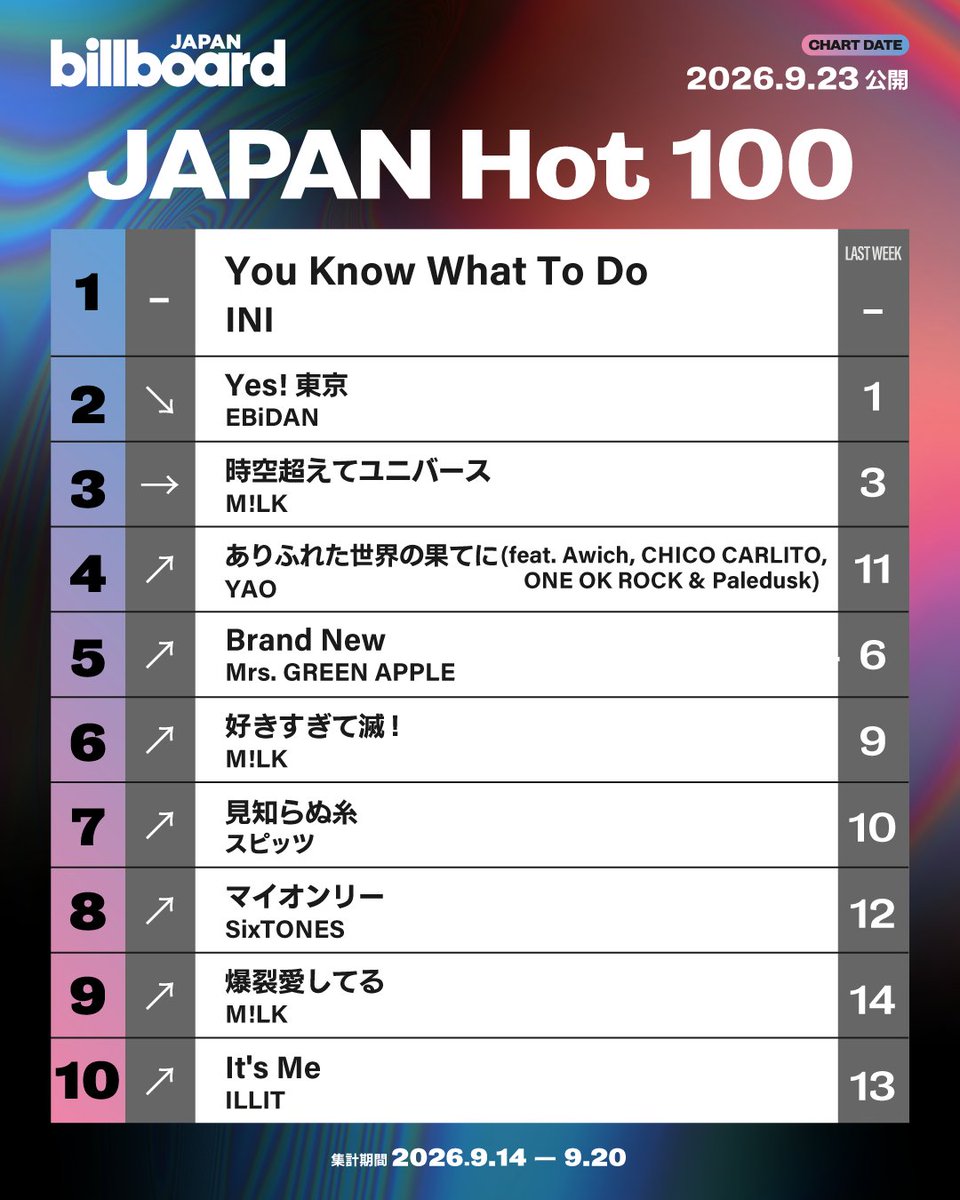 Billboard_JAPAN's tweet photo. 【今週の総合ソング・チャート“JAPAN Hot 100”】
1位 INI
2位 EBiDAN
3位 M!LK
4位 YAO
5位 Mrs. GREEN APPLE
6位 M!LK
7位 スピッツ
8位 SixTONES
9位 M!LK
10位 ILLIT

https://t.co/09qAp8LSKY

※チャートトップ100に誤りがあり修正をおこなった影響で、チャート画像も再投稿いたしました。
確認の結果、当チャートトップ10の作品／順位に変更はございません。