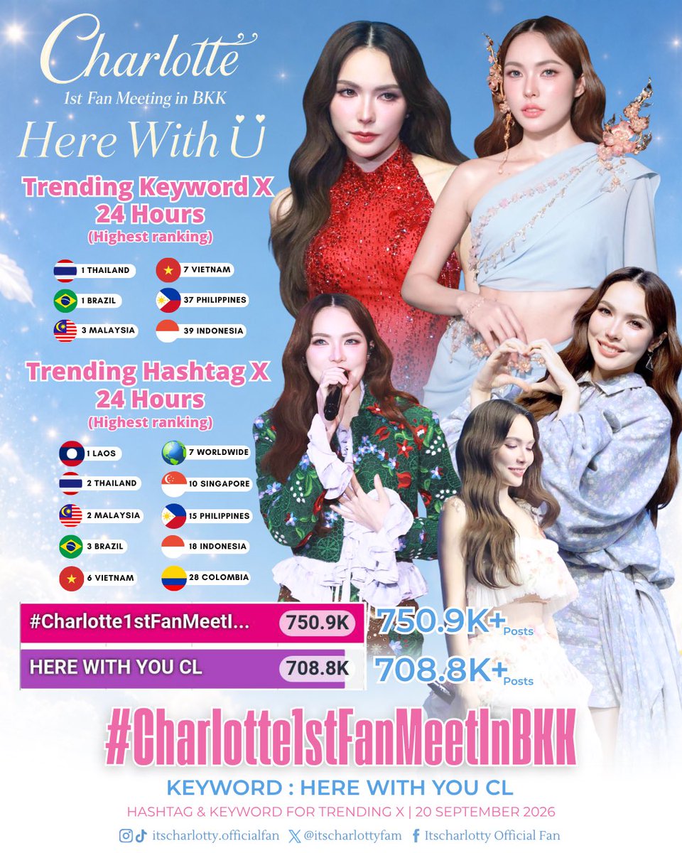 itscharlottyfam's tweet photo. Country Highest Ranking 📉 (Trend X)
———————————————————-

#️⃣ Tag : #Charlotte1stFanMeetInBKK
  Total : 750.9K+

🔑KEYWORD :  HERE WITH YOU CL
  Total : 708.8K+
 
#ชาล็อตออสติน #CharlotteAustin
@itscharlotty https://t.co/eflROW7gFK