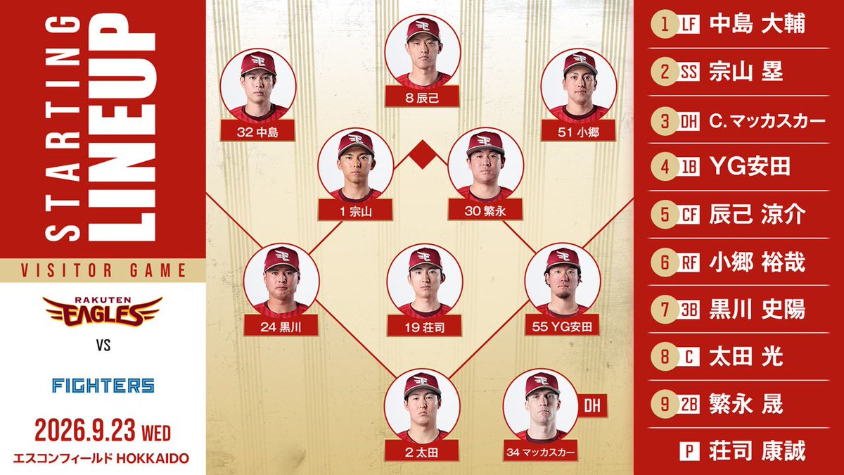 Rakuten__Eagles's tweet photo. 2026.9.23 vs.北海道日本ハム

本日のスタメンはこちら！
#荘司康誠 選手と #太田光 選手のバッテリーでスタート！
応援よろしくお願いします📣

#RakutenEagles
#強鷲革新 https://t.co/wT3rNOwjAn